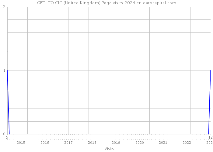 GET-TO CIC (United Kingdom) Page visits 2024 