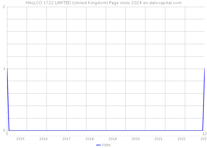 HALLCO 1722 LIMITED (United Kingdom) Page visits 2024 