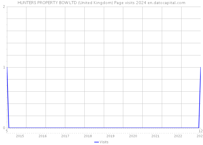 HUNTERS PROPERTY BOW LTD (United Kingdom) Page visits 2024 