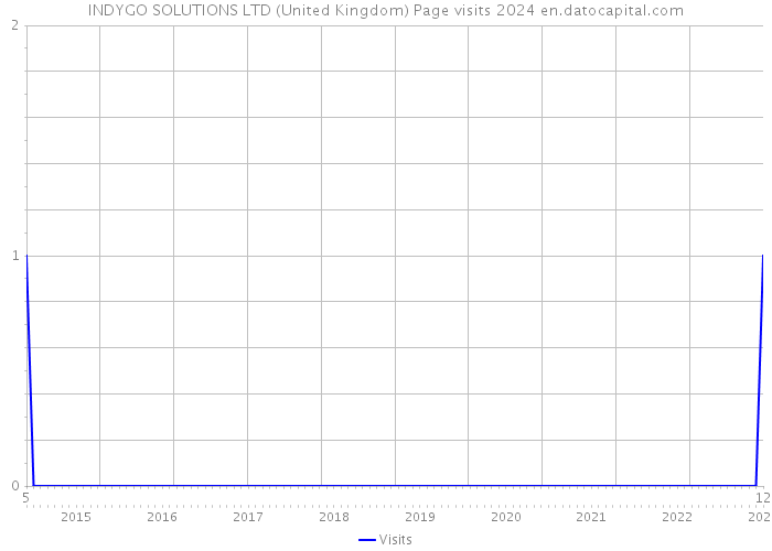 INDYGO SOLUTIONS LTD (United Kingdom) Page visits 2024 