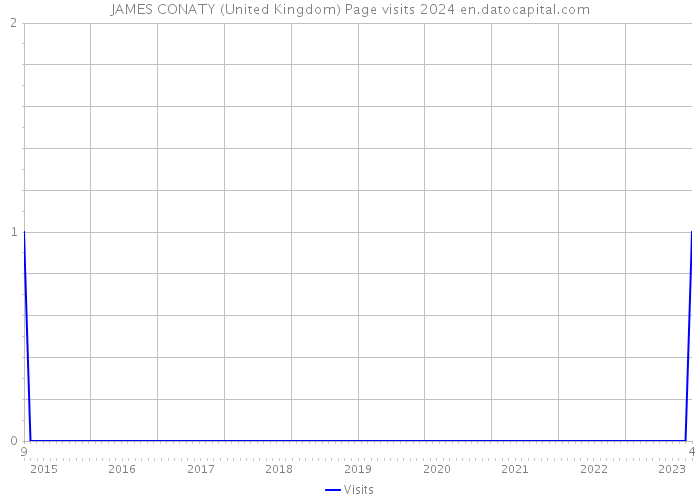JAMES CONATY (United Kingdom) Page visits 2024 