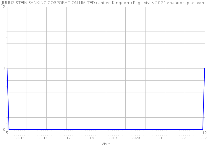 JULIUS STEIN BANKING CORPORATION LIMITED (United Kingdom) Page visits 2024 