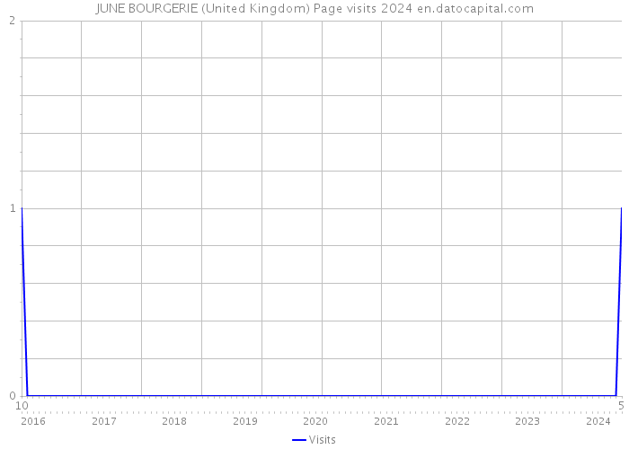 JUNE BOURGERIE (United Kingdom) Page visits 2024 