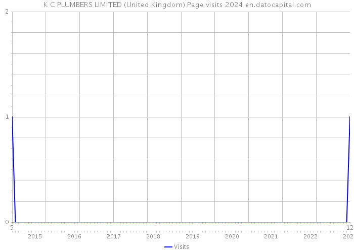 K C PLUMBERS LIMITED (United Kingdom) Page visits 2024 