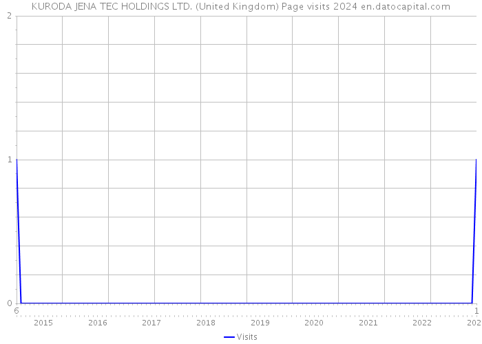 KURODA JENA TEC HOLDINGS LTD. (United Kingdom) Page visits 2024 