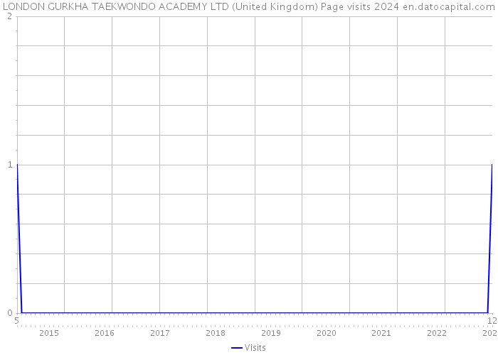 LONDON GURKHA TAEKWONDO ACADEMY LTD (United Kingdom) Page visits 2024 