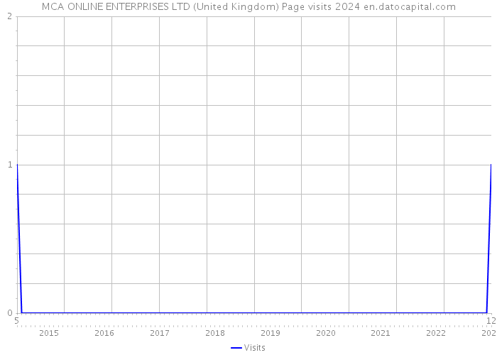 MCA ONLINE ENTERPRISES LTD (United Kingdom) Page visits 2024 