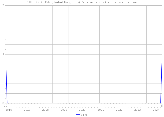 PHILIP GILGUNN (United Kingdom) Page visits 2024 