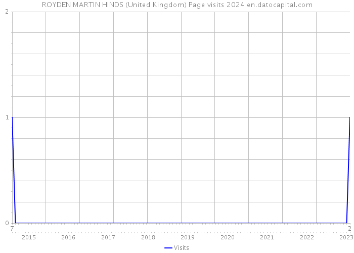 ROYDEN MARTIN HINDS (United Kingdom) Page visits 2024 