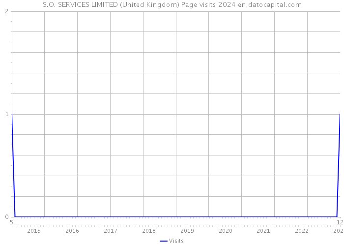 S.O. SERVICES LIMITED (United Kingdom) Page visits 2024 