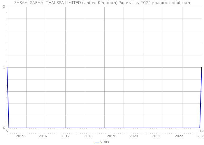 SABAAI SABAAI THAI SPA LIMITED (United Kingdom) Page visits 2024 
