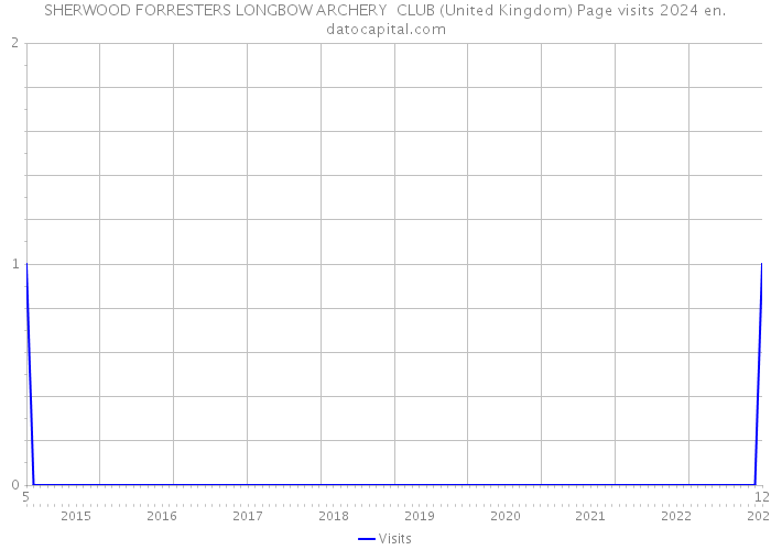 SHERWOOD FORRESTERS LONGBOW ARCHERY CLUB (United Kingdom) Page visits 2024 