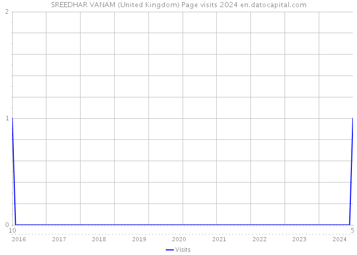 SREEDHAR VANAM (United Kingdom) Page visits 2024 