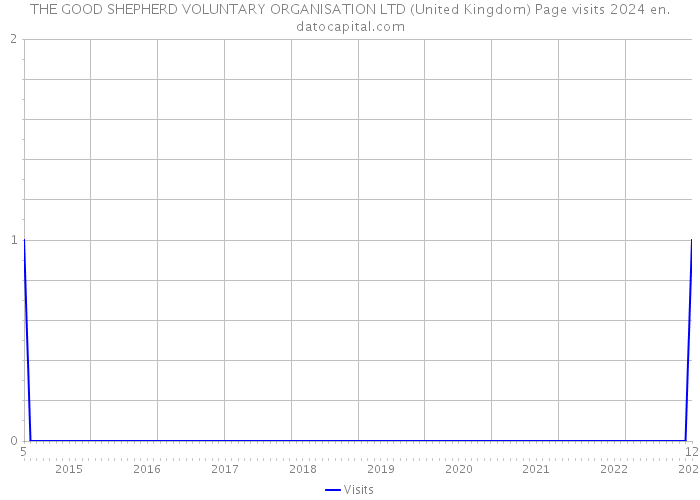 THE GOOD SHEPHERD VOLUNTARY ORGANISATION LTD (United Kingdom) Page visits 2024 