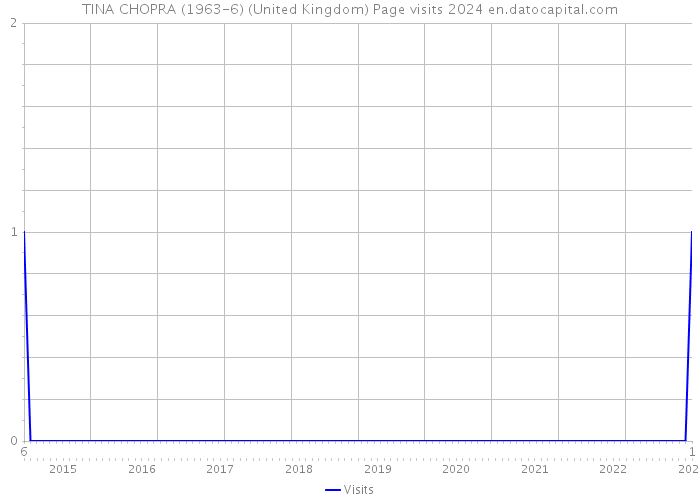 TINA CHOPRA (1963-6) (United Kingdom) Page visits 2024 