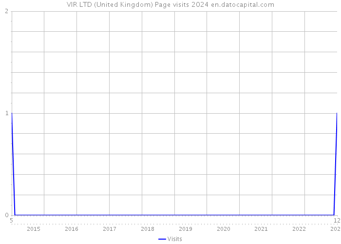 VIR LTD (United Kingdom) Page visits 2024 