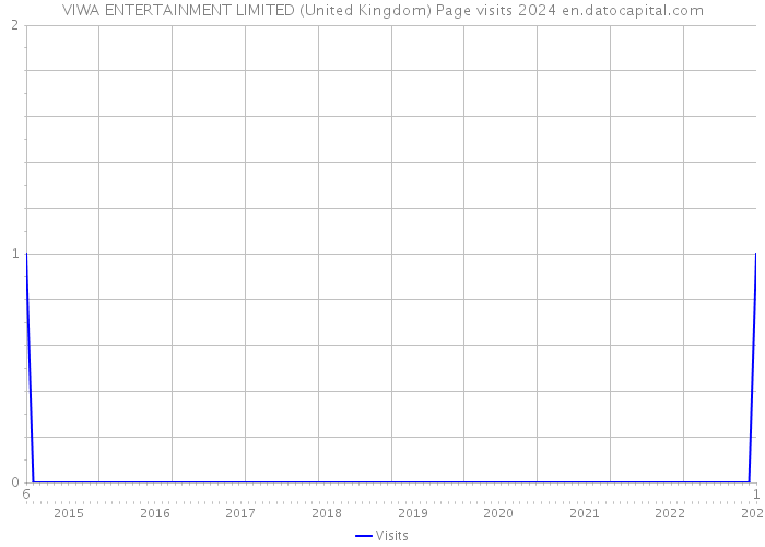 VIWA ENTERTAINMENT LIMITED (United Kingdom) Page visits 2024 