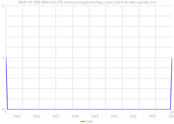 YEAR OF THE DRAGON LTD (United Kingdom) Page visits 2024 