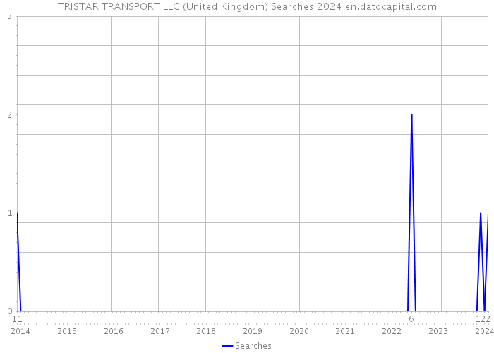 TRISTAR TRANSPORT LLC (United Kingdom) Searches 2024 