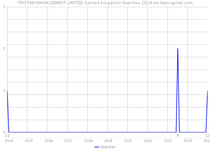 TRISTAR MANAGEMENT LIMITED (United Kingdom) Searches 2024 