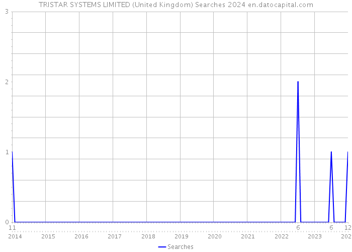 TRISTAR SYSTEMS LIMITED (United Kingdom) Searches 2024 
