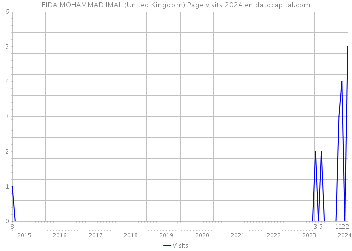 FIDA MOHAMMAD IMAL (United Kingdom) Page visits 2024 