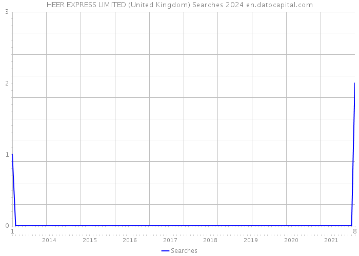 HEER EXPRESS LIMITED (United Kingdom) Searches 2024 