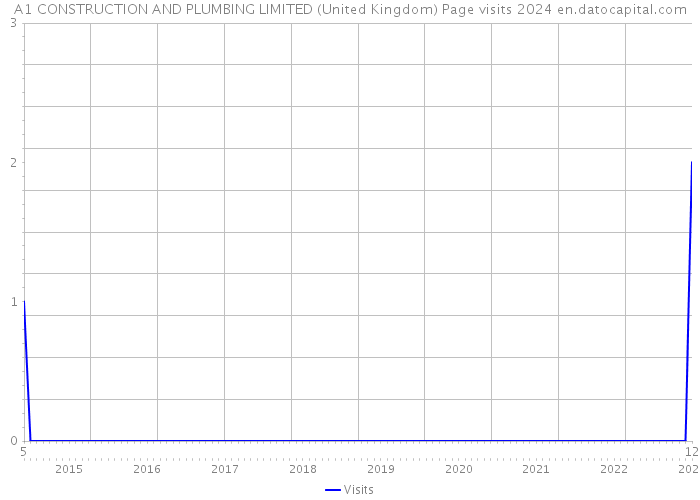 A1 CONSTRUCTION AND PLUMBING LIMITED (United Kingdom) Page visits 2024 