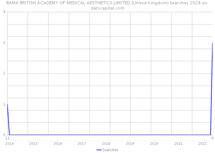 BAMA BRITISH ACADEMY OF MEDICAL AESTHETICS LIMITED (United Kingdom) Searches 2024 