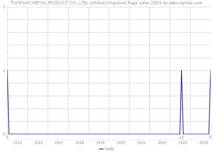 TUOFANG METAL PRODUCT CO., LTD. (United Kingdom) Page visits 2024 