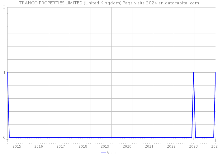 TRANGO PROPERTIES LIMITED (United Kingdom) Page visits 2024 
