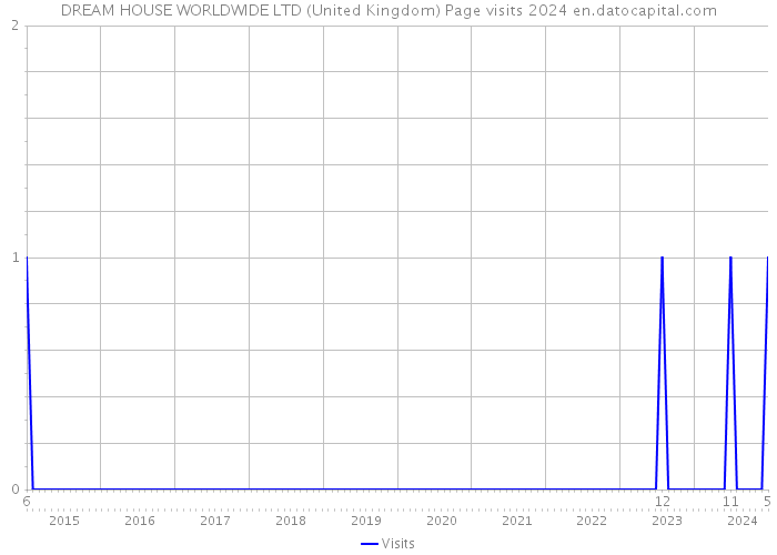 DREAM HOUSE WORLDWIDE LTD (United Kingdom) Page visits 2024 