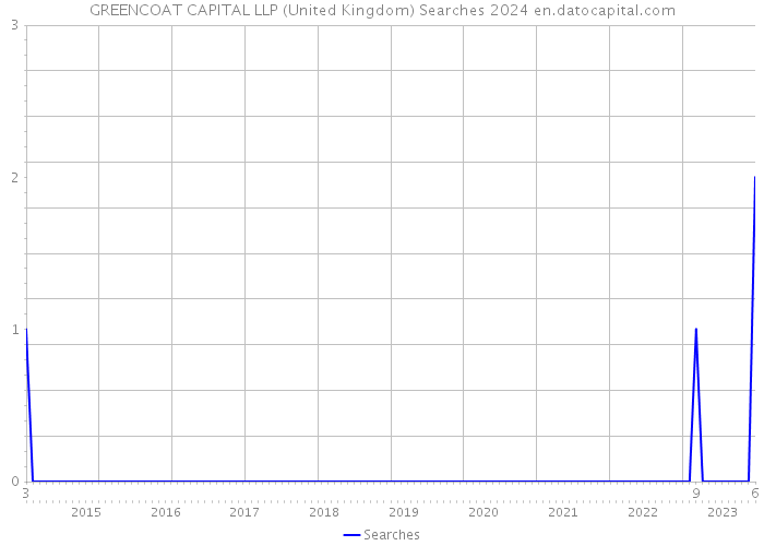 GREENCOAT CAPITAL LLP (United Kingdom) Searches 2024 