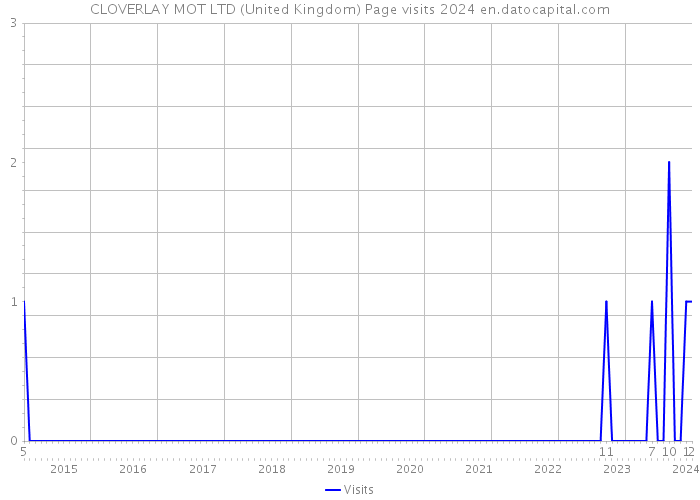 CLOVERLAY MOT LTD (United Kingdom) Page visits 2024 