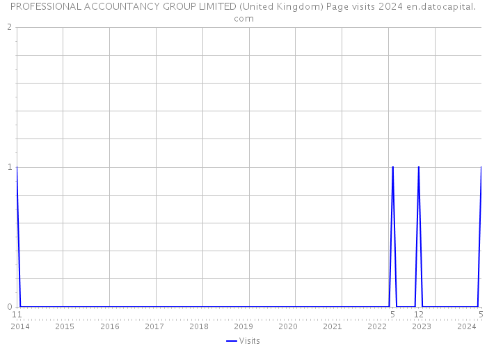 PROFESSIONAL ACCOUNTANCY GROUP LIMITED (United Kingdom) Page visits 2024 