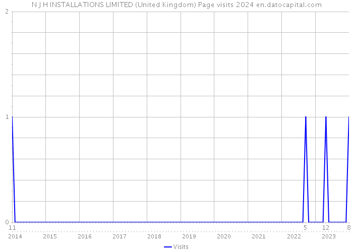 N J H INSTALLATIONS LIMITED (United Kingdom) Page visits 2024 