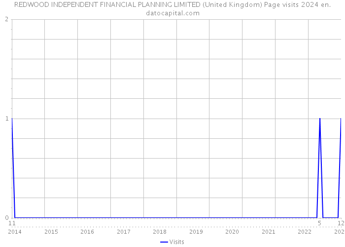 REDWOOD INDEPENDENT FINANCIAL PLANNING LIMITED (United Kingdom) Page visits 2024 