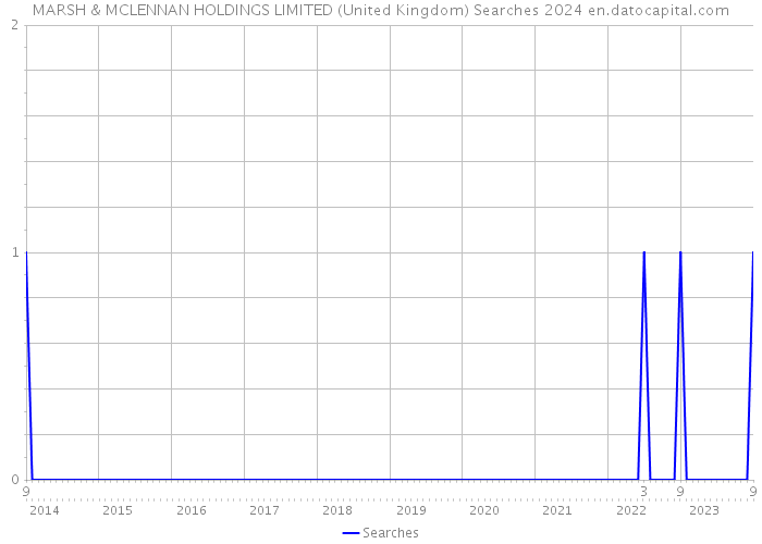 MARSH & MCLENNAN HOLDINGS LIMITED (United Kingdom) Searches 2024 