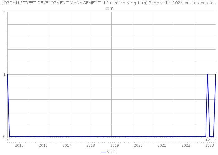 JORDAN STREET DEVELOPMENT MANAGEMENT LLP (United Kingdom) Page visits 2024 