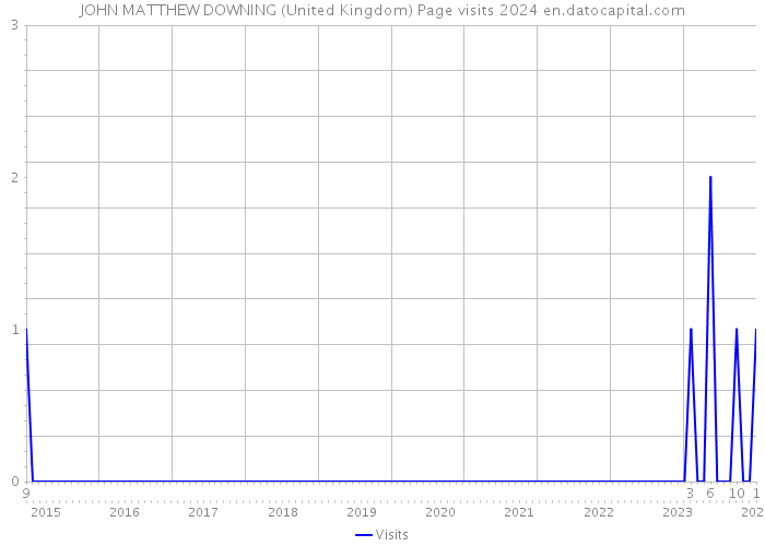 JOHN MATTHEW DOWNING (United Kingdom) Page visits 2024 