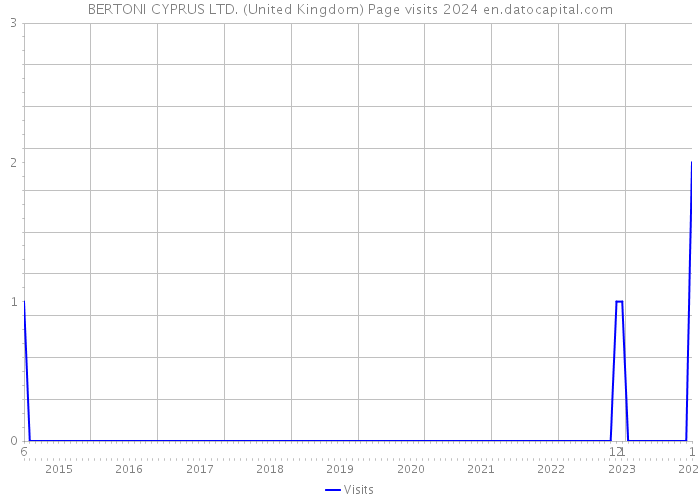 BERTONI CYPRUS LTD. (United Kingdom) Page visits 2024 