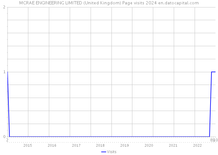 MCRAE ENGINEERING LIMITED (United Kingdom) Page visits 2024 