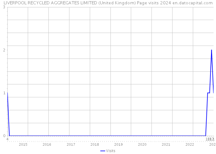 LIVERPOOL RECYCLED AGGREGATES LIMITED (United Kingdom) Page visits 2024 
