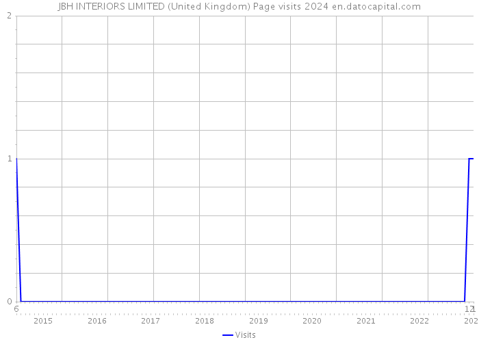 JBH INTERIORS LIMITED (United Kingdom) Page visits 2024 