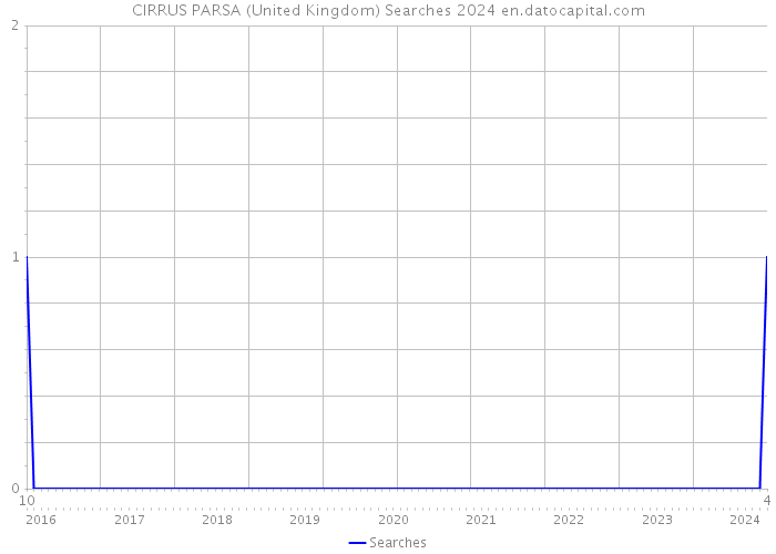 CIRRUS PARSA (United Kingdom) Searches 2024 