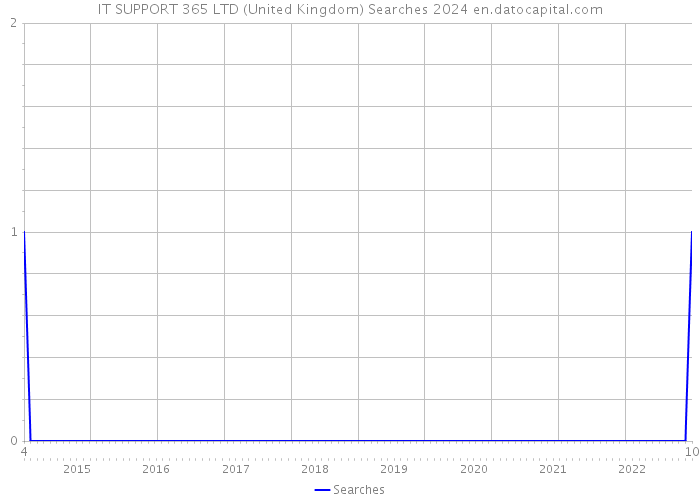IT SUPPORT 365 LTD (United Kingdom) Searches 2024 
