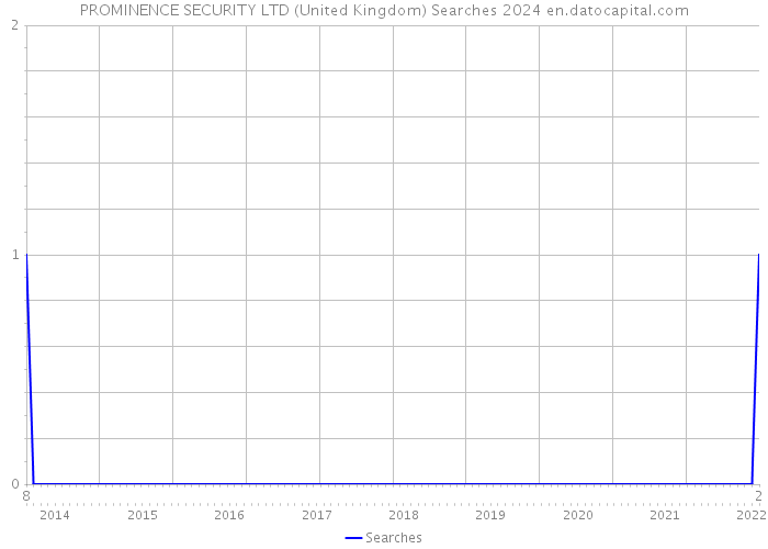PROMINENCE SECURITY LTD (United Kingdom) Searches 2024 