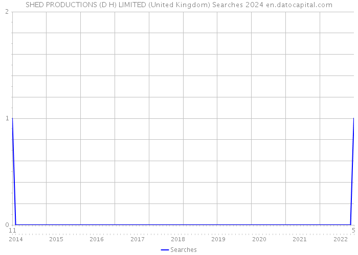 SHED PRODUCTIONS (D H) LIMITED (United Kingdom) Searches 2024 
