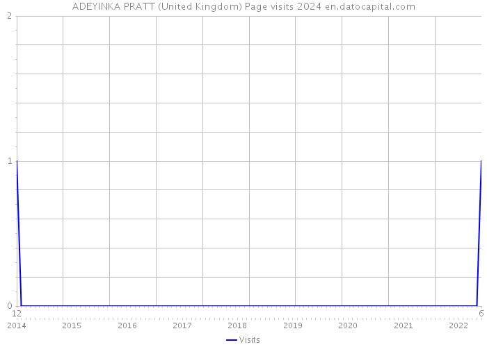 ADEYINKA PRATT (United Kingdom) Page visits 2024 