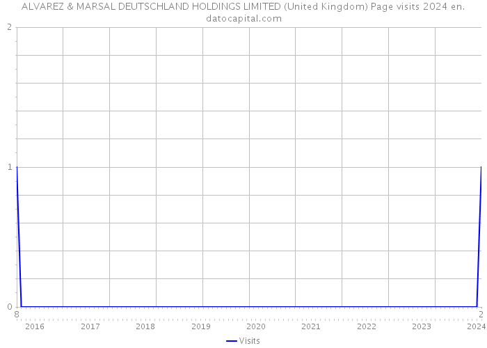 ALVAREZ & MARSAL DEUTSCHLAND HOLDINGS LIMITED (United Kingdom) Page visits 2024 